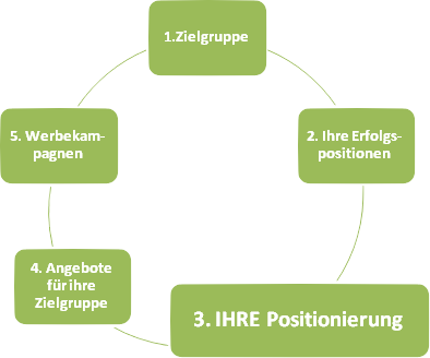 Positionierung