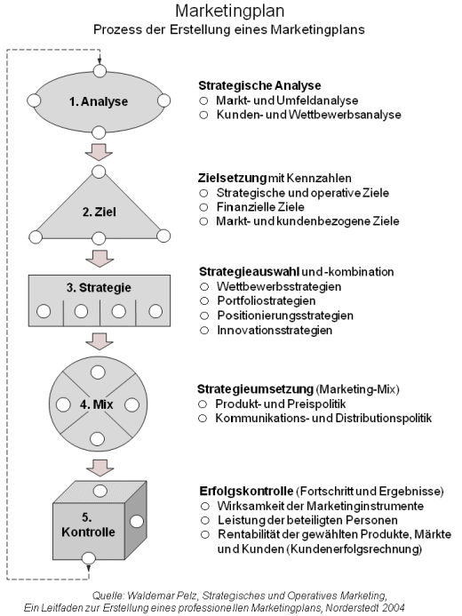Klare Positionierung + Qualitaet + Marketing/Sales = Erfolg