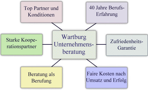 Wartburg-Unternehmensberatung Naumburg - Detlef - Buschbeck